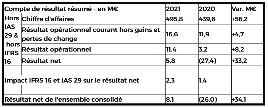 Résultats 2021