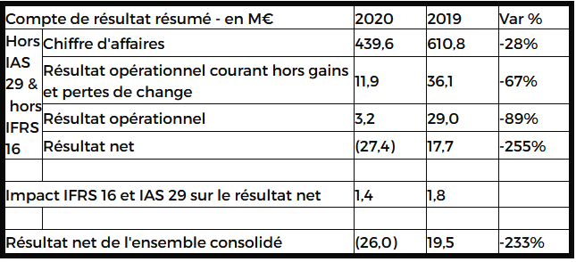 Résultats 2020 :