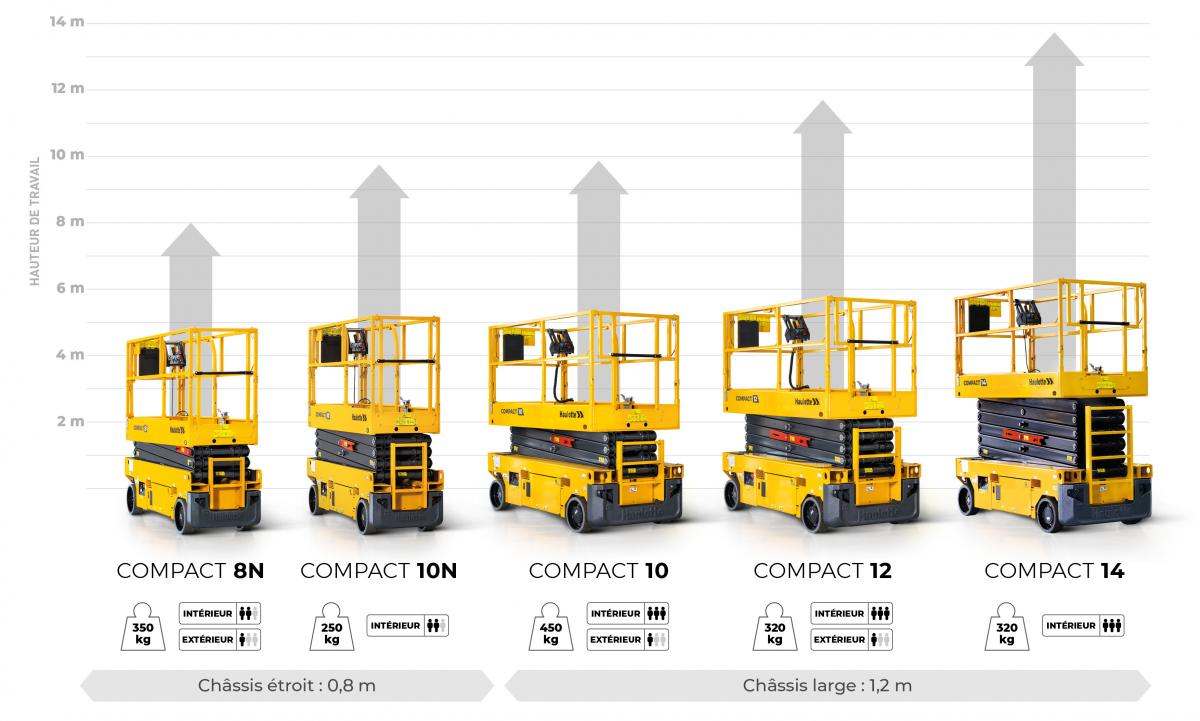 Haulotte Compact